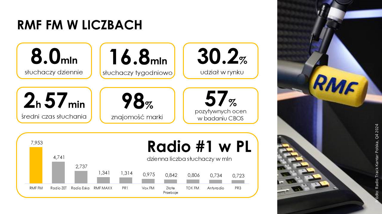 Słuchalność radia RMF FM